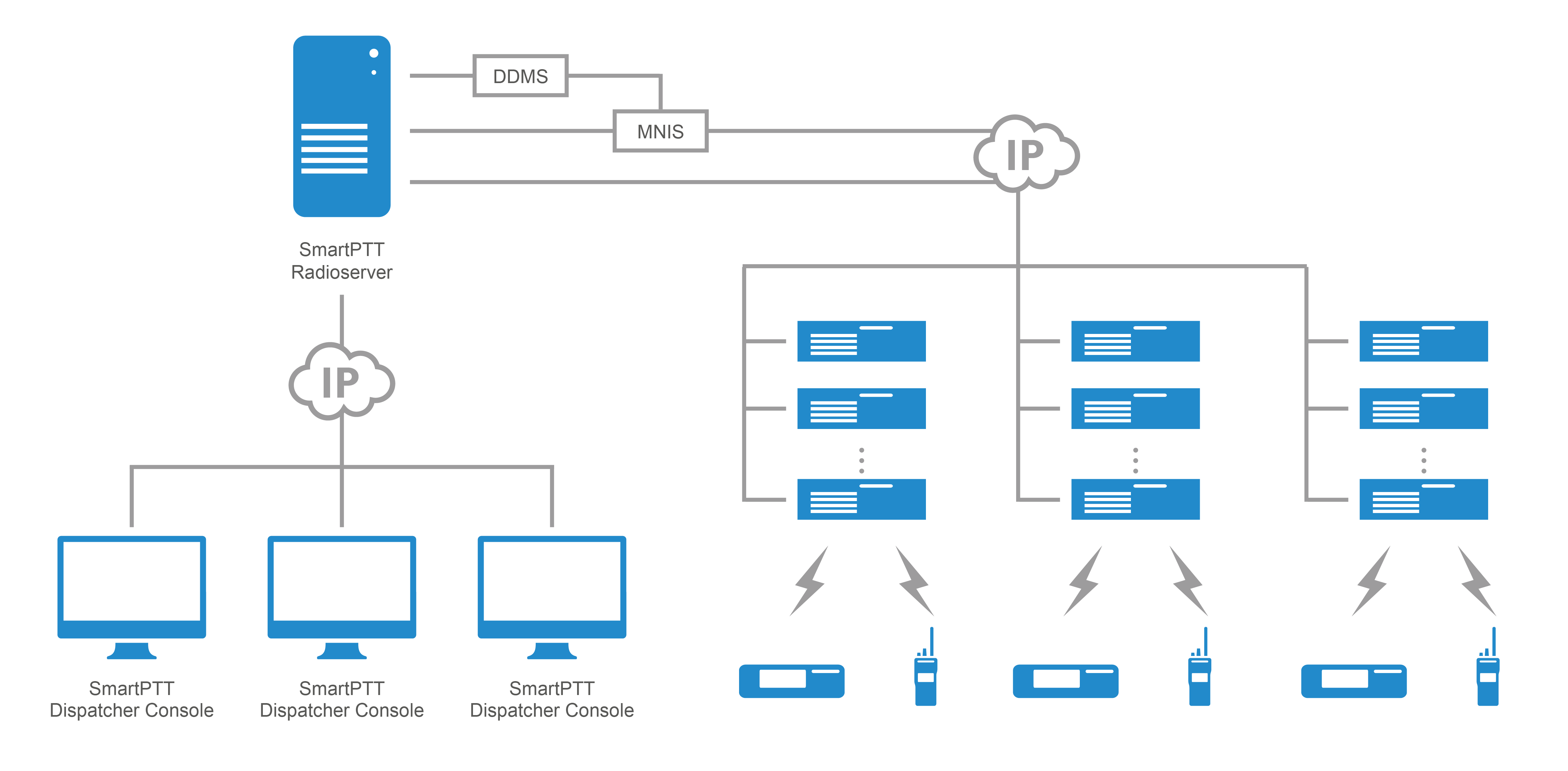 Dispatch Control over Linked Capacity Plus, Capacity Plus, IP Site Connect